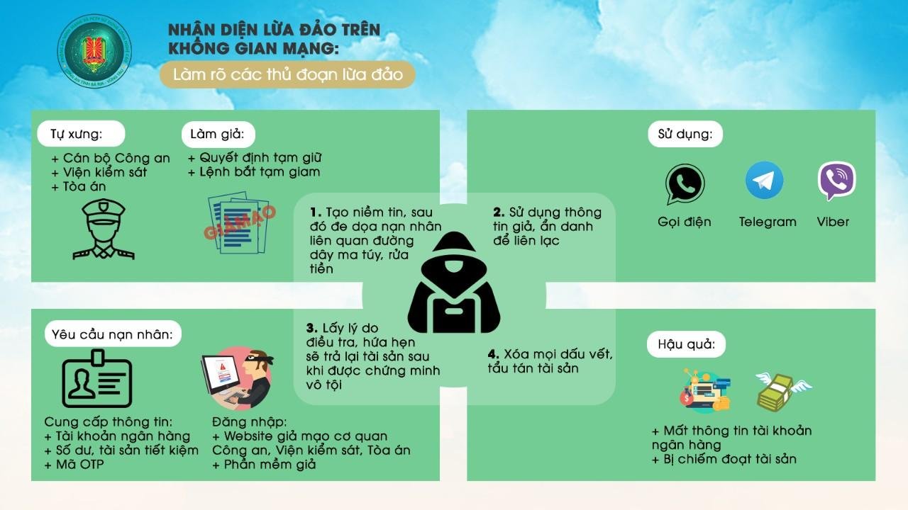 thu đoạn lừa đảo trên mạng